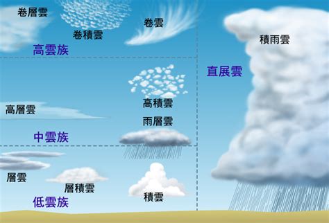 積雨雲特徵|積雨雲(濃厚龐大的雲體):基本特徵,形成條件,變化及命名,觀測方法,。